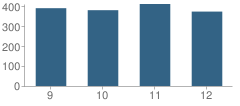 Number of Students Per Grade For Shawnee High School