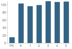 Number of Students Per Grade For Anna C Scott School