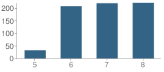 Number of Students Per Grade For Myles J Mcmanus Middle School