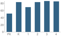 Number of Students Per Grade For Number 4 School