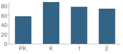 Number of Students Per Grade For Number 5 School