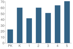 Number of Students Per Grade For Number 9 Deerfield Terr School