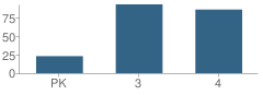 Number of Students Per Grade For Number 3 School