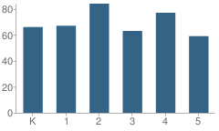 Number of Students Per Grade For Mt Pleasant School