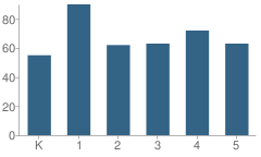 Number of Students Per Grade For Riker Hill School