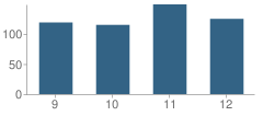 Number of Students Per Grade For Pennsville Memorial High School