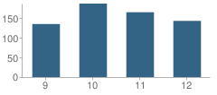 Number of Students Per Grade For Lyndhurst High School