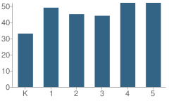 Number of Students Per Grade For Alan B Shepard School