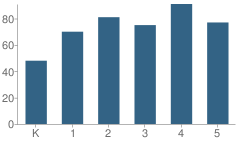 Number of Students Per Grade For Memorial School