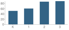 Number of Students Per Grade For Betsy Ross School