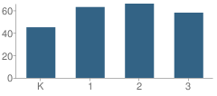 Number of Students Per Grade For George Washington School