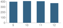 Number of Students Per Grade For Mainland Regional High School