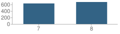 Number of Students Per Grade For Manalapan-Englishtown Middle School