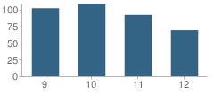 Number of Students Per Grade For Manville High School