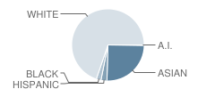 Marlboro Memorial Middle School Student Race Distribution