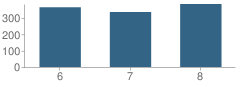 Number of Students Per Grade For Marlboro Memorial Middle School