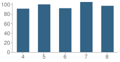 Number of Students Per Grade For Maywood Ave School