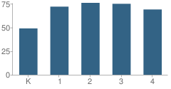 Number of Students Per Grade For Hilltop School