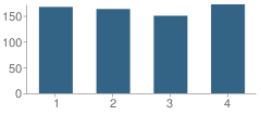 Number of Students Per Grade For Campbell School