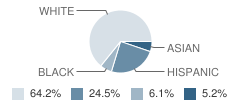 Von E Mauger Middle School Student Race Distribution