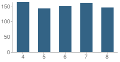 Number of Students Per Grade For Von E Mauger Middle School