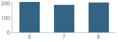 Number of Students Per Grade For Millstone Township (Twp) Middle School