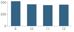 Number of Students Per Grade For Williamstown High School