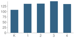 Number of Students Per Grade For Radix Elementary School