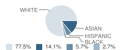 Woodland School Student Race Distribution