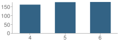 Number of Students Per Grade For Woodland School