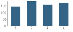 Number of Students Per Grade For Brookside School