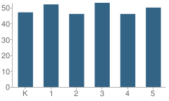 Number of Students Per Grade For Edgemont School