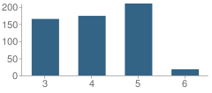 Number of Students Per Grade For Hillside School