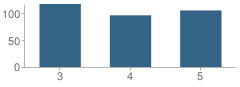 Number of Students Per Grade For Sussex Avenue School