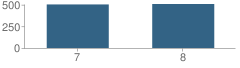 Number of Students Per Grade For T.e. Harrington Middle School