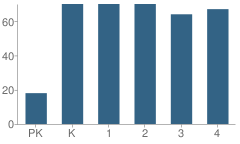 Number of Students Per Grade For Mullica Township (Twp) Primary School