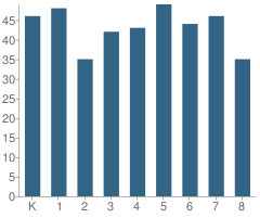 Number of Students Per Grade For Woodrow Wilson School