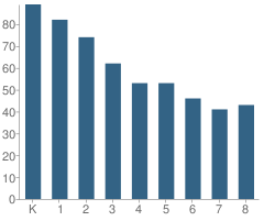 Number of Students Per Grade For Livingston School