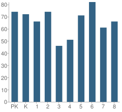 Number of Students Per Grade For Mckinley Community School