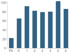 Number of Students Per Grade For Salt Brook School