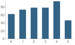 Number of Students Per Grade For Belmont Runyon School