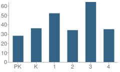 Number of Students Per Grade For Camden St School