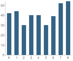 Number of Students Per Grade For Hawthorne Ave School