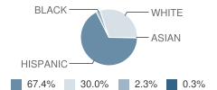 Lafayette St School Student Race Distribution