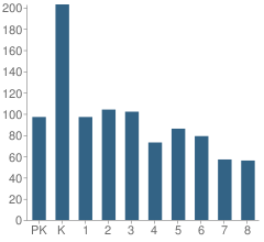 Number of Students Per Grade For Lafayette St School