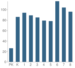 Number of Students Per Grade For Oliver St School