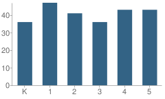 Number of Students Per Grade For Speedway Ave School