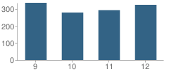 Number of Students Per Grade For Nutley High School