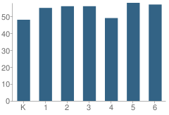 Number of Students Per Grade For Spring Garden School