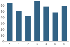 Number of Students Per Grade For Washington School